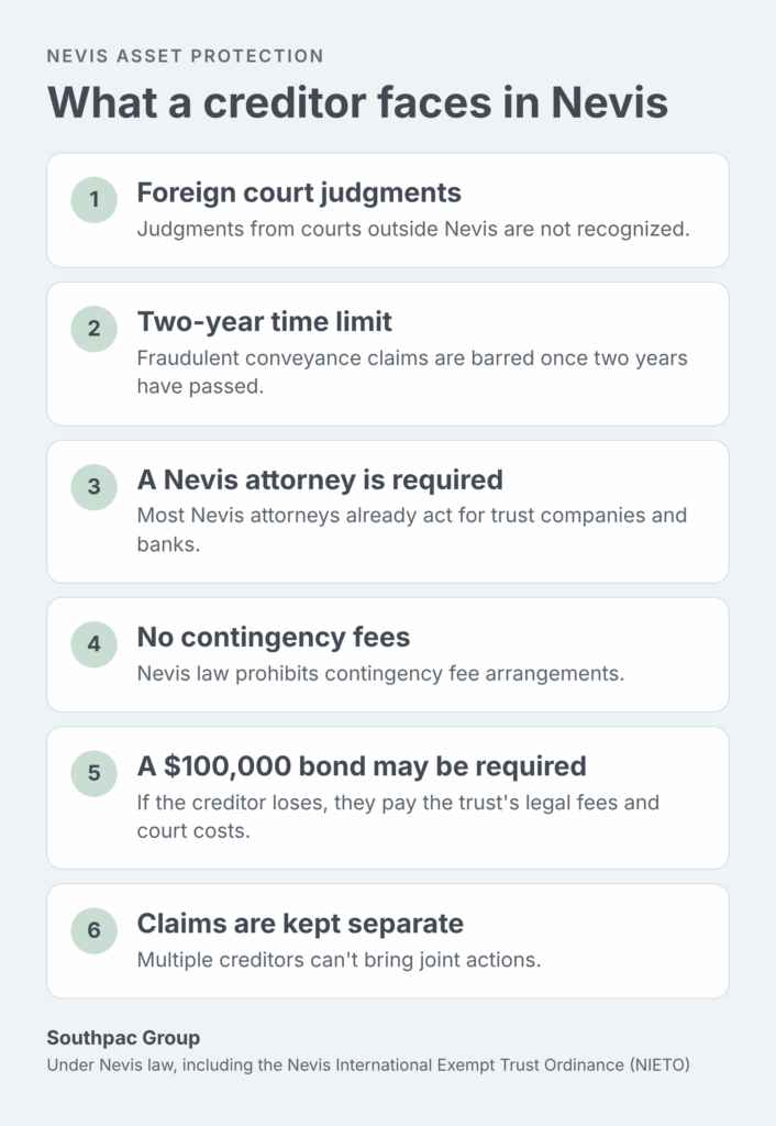 Diagram of the hurdles a creditor faces when pursuing assets held in a Nevis trust.
