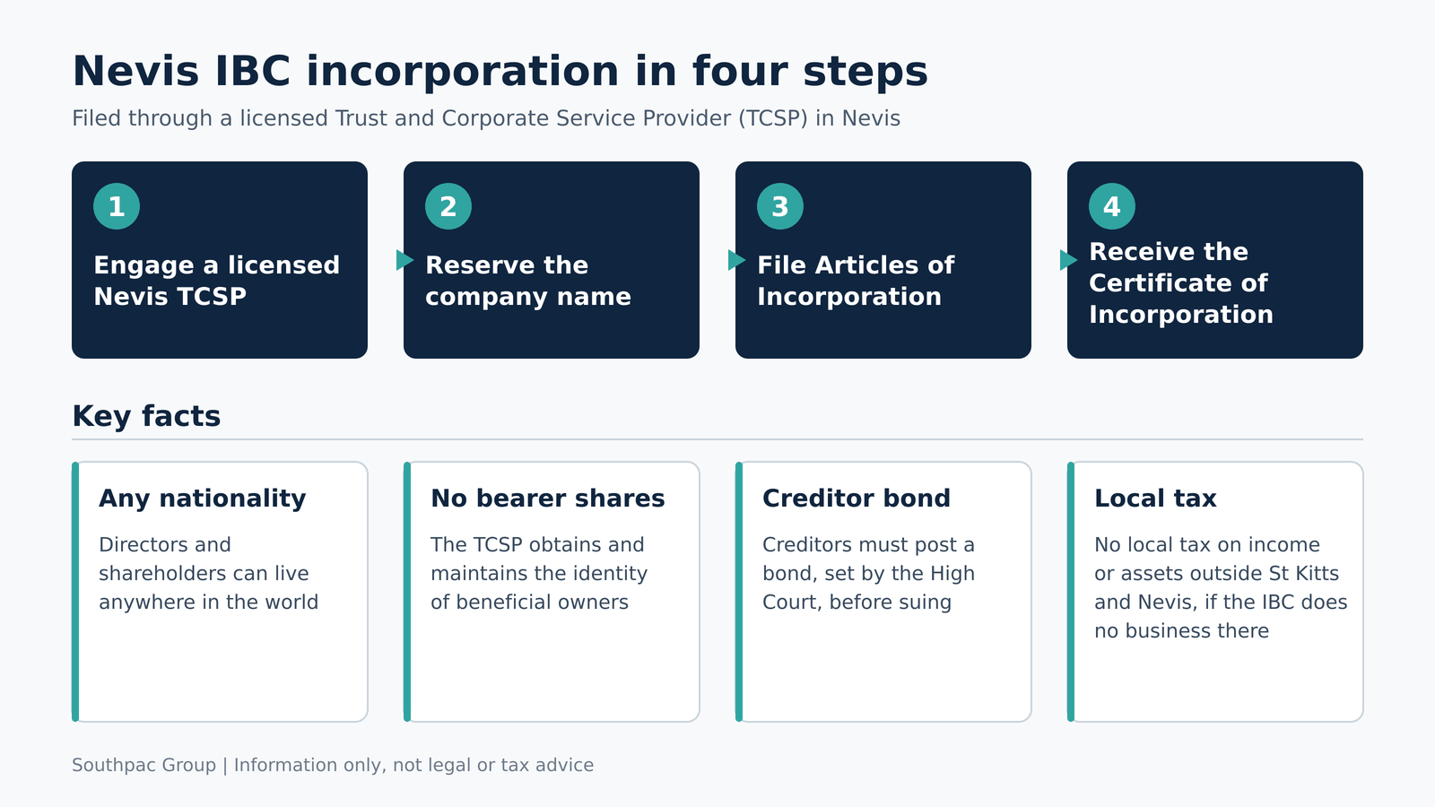 Four-step diagram of Nevis IBC incorporation with key facts on directors, bearer shares, creditor bonds and tax