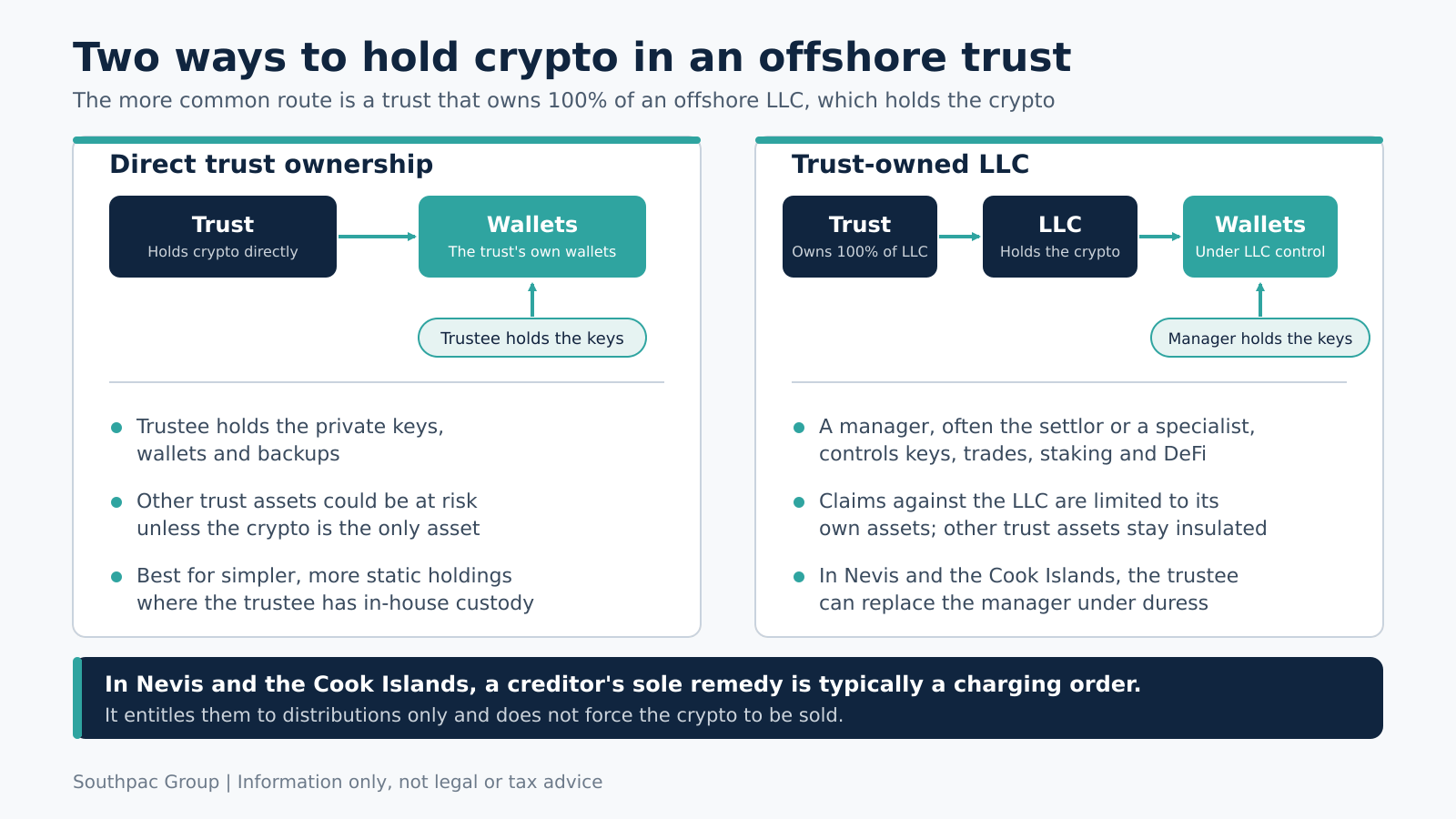 Diagram of an LLC trust for crypto: a trust owning an LLC that holds wallets, with a manager holding keys